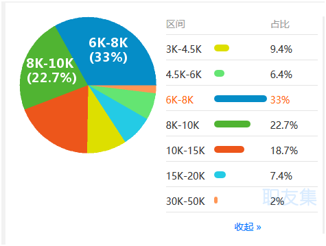 貨代業(yè)務員薪資